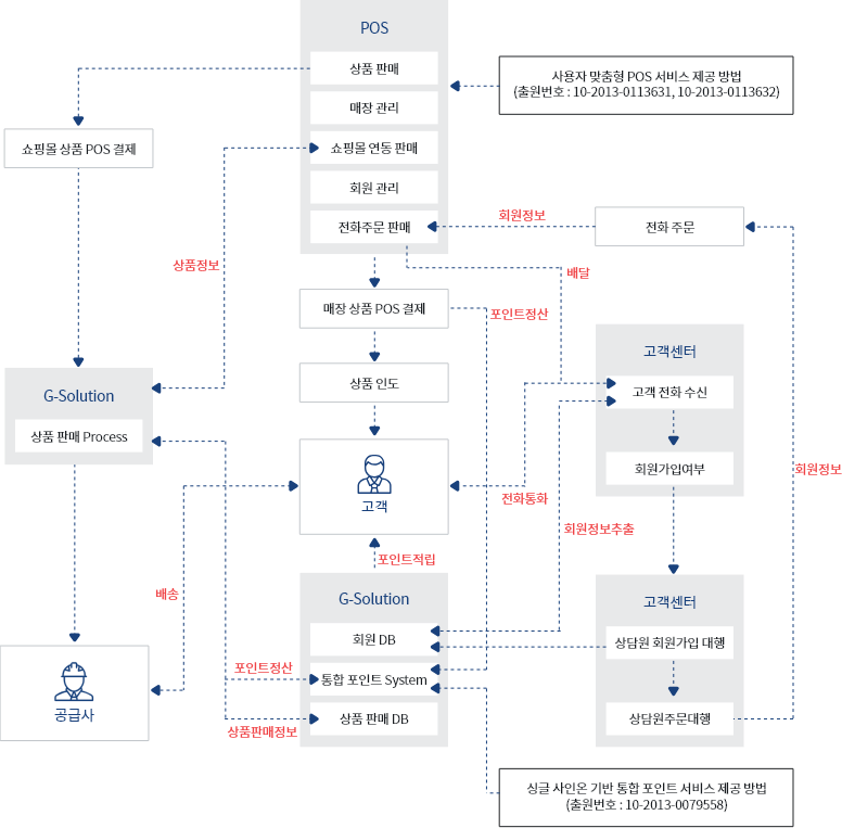 O2O 통합 서비스 Process