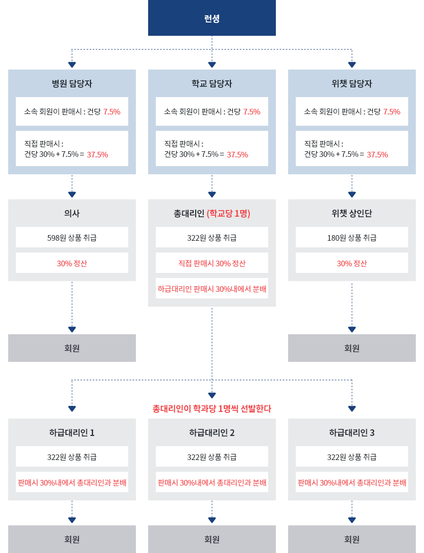 방문판매 정산 서비스 관계도