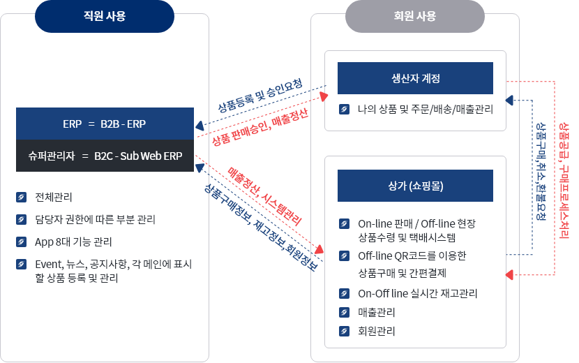 방문판매 시스템 서비스 관계도