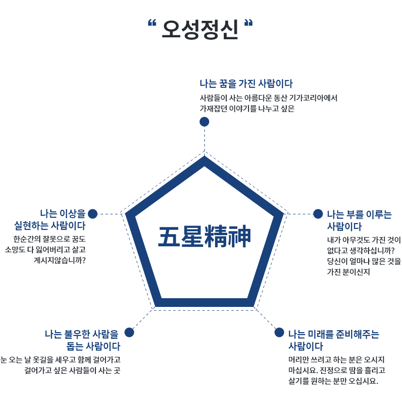 오성정신,
					            1. 나는 꿈을 가진 사람이다. 사람들이 사는 아름다운 동산 (주)가에서 가재잡던 이야기를 나누고 싶은,
					            2. 나는 부를 이루는 사람이다. 내가 아무것도 가진것이 없다고 생각하십니까? 당신이 얼마나 많은 것을 가진분이신지,
					            3. 나는 미래를 준비해주는 사람이다. 머리만 쓰려고 하는 분은 오시지 마십시요. 진정으로 땀을 흘리고 살기를 원하는 분만 오십시요.,
					            4. 나는 불우한 사람을 돕는 사람이다. 눈오는날 옷길을 세우고 함께 걸어가고 걸어가고 싶은 사람들이 사는곳,
					            5. 나는 이상을 실현하는 사람이다. 한순간의 잘못으로 꿈도 소망도 다 잃어버리고 살고 계시지 않습니까?