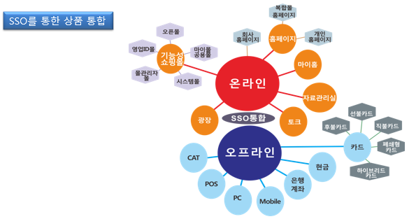 O2O 비즈니스