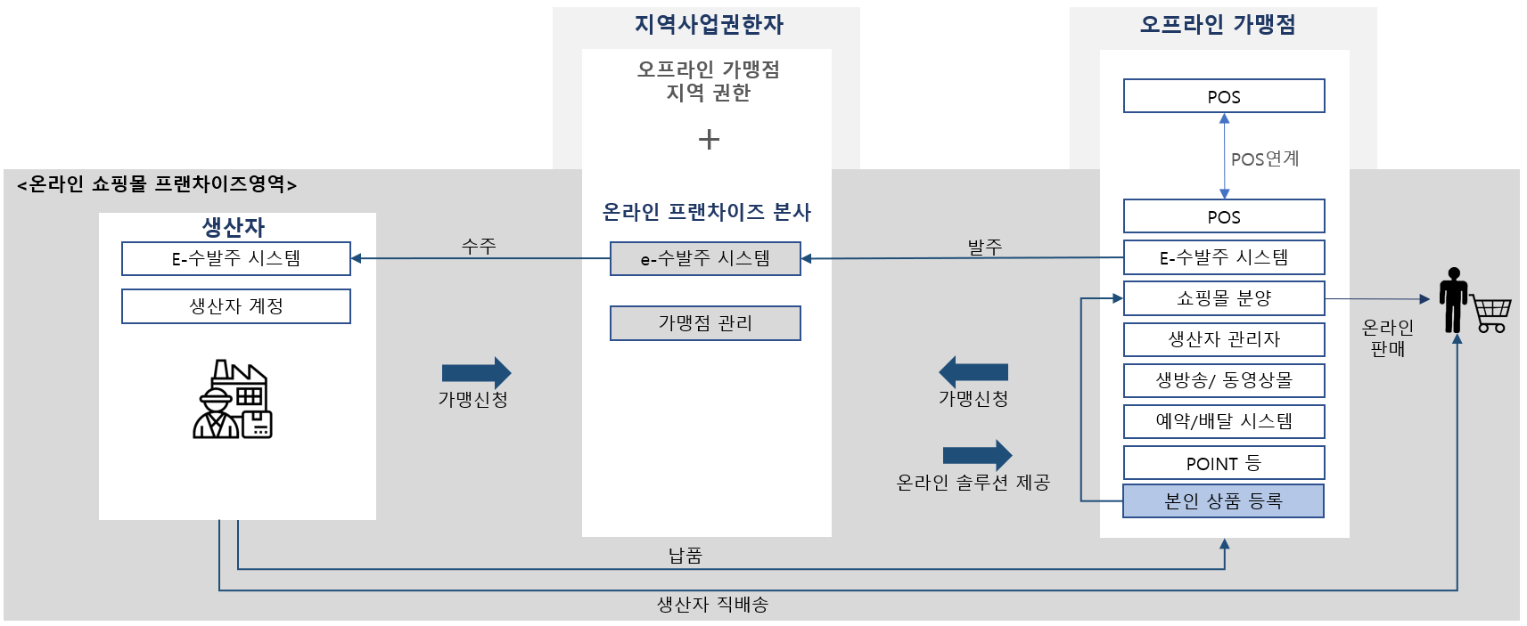 인프라구축 및 에이전시