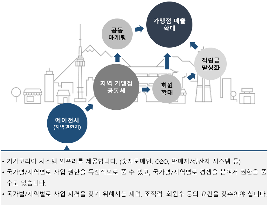 인프라구축 및 에이전시