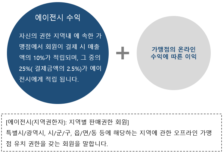 인프라구축 및 에이전시