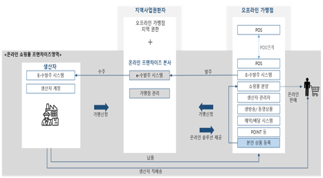 인프라구축 및 에이전시