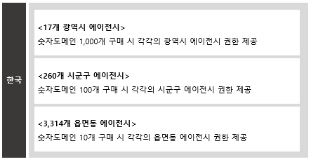 인프라구축 및 에이전시