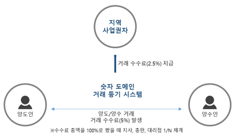 인프라구축 및 에이전시