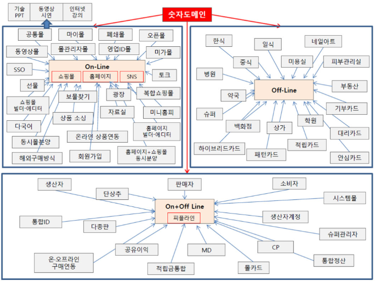 자원통합