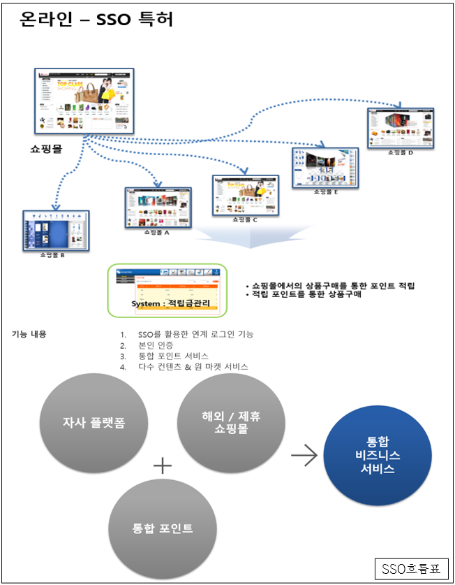 통합ID