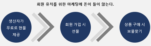 회원가입선물