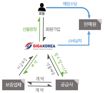 회원가입선물