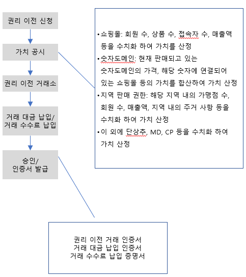 양도양수