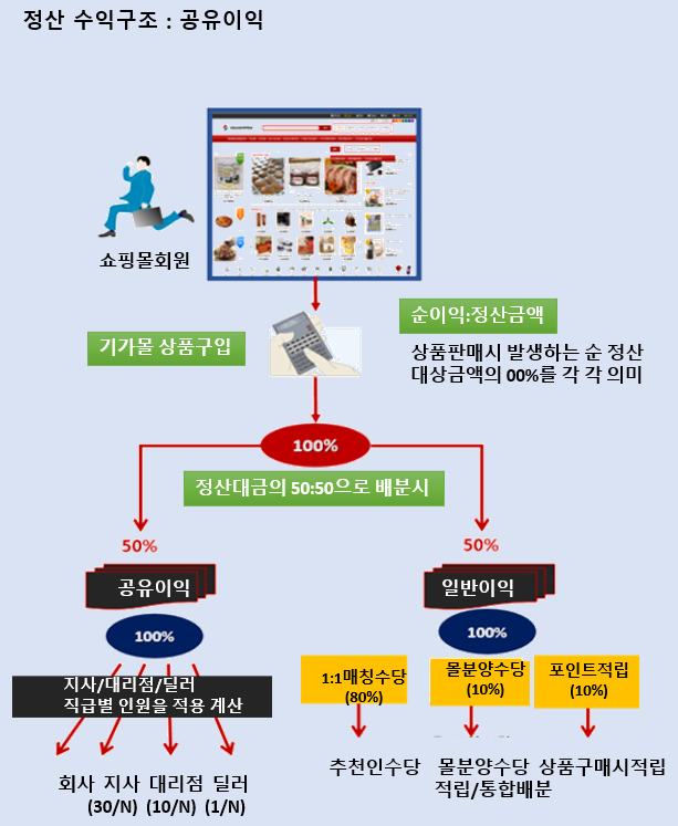 공유이익