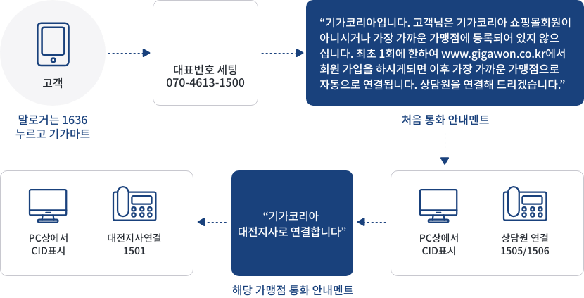 콜라우트 통화 프로세스1 (기본연결)