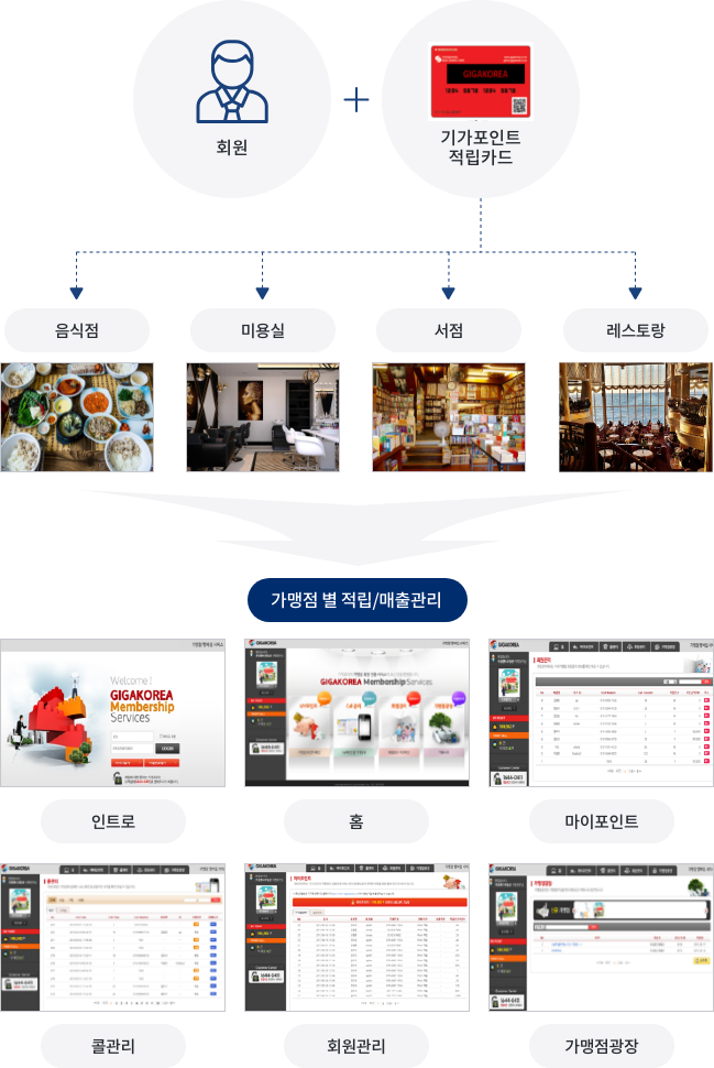 가맹점 통합관리