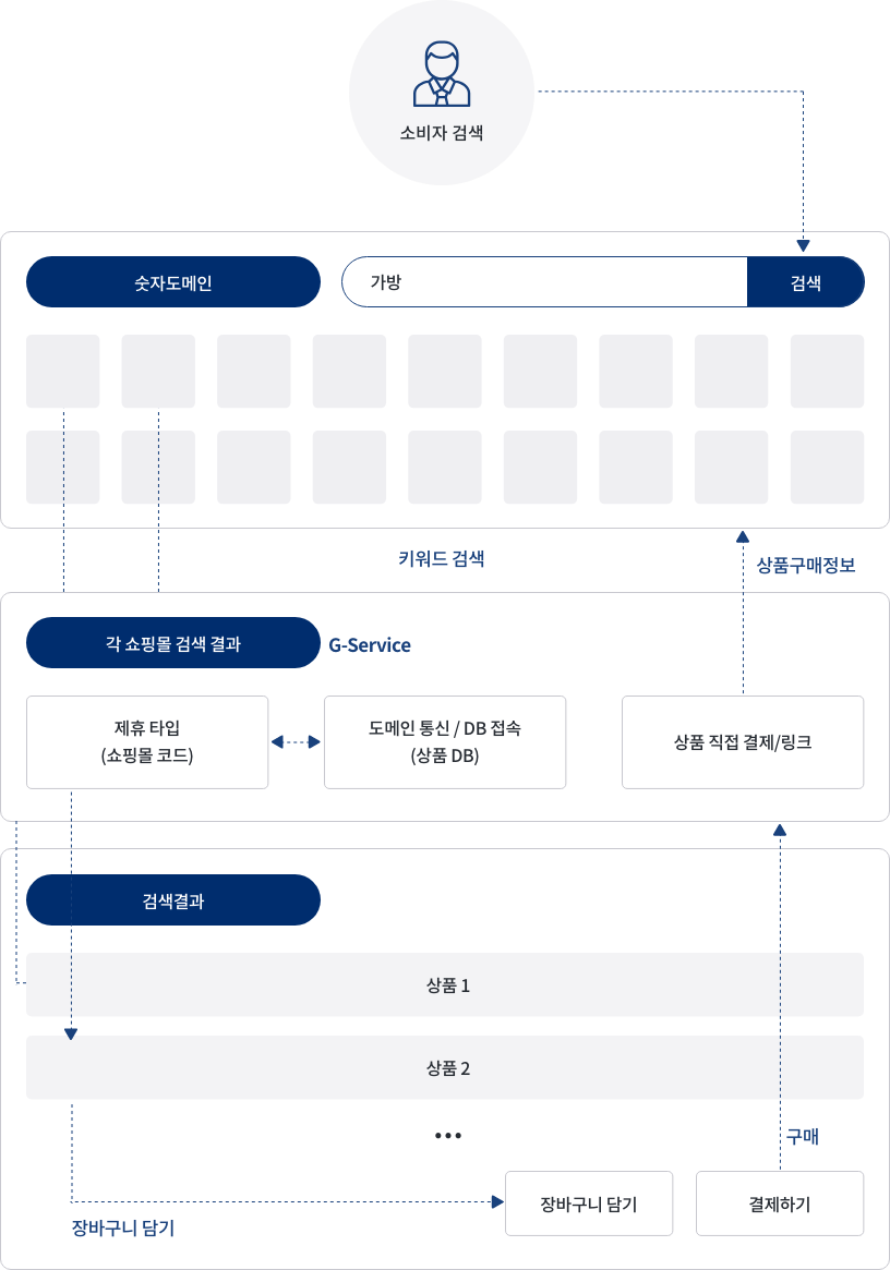 멀티 쇼핑몰 연동 개요 2